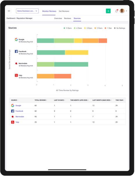 Review Judge Sources Dashboard showing review breakdown across Google, Facebook, Martindale, and Yelp platforms